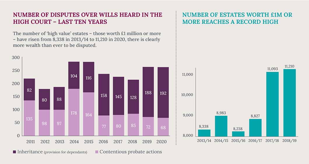 The number of ‘high value’ estates – those worth £1 million or more – have risen from 8,338 in 2013/14 to 11,210 in 2020, there is clearly more wealth than ever to be disputed.